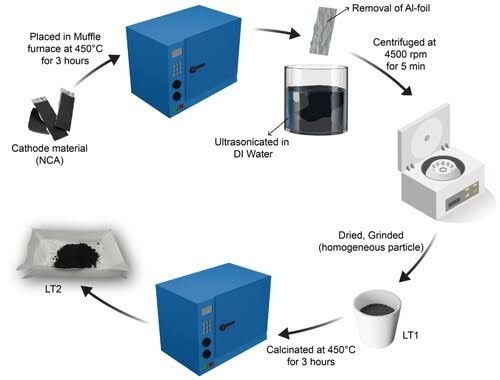 Cathode Material Recovery: A Guide to Modern Recycling Methods
